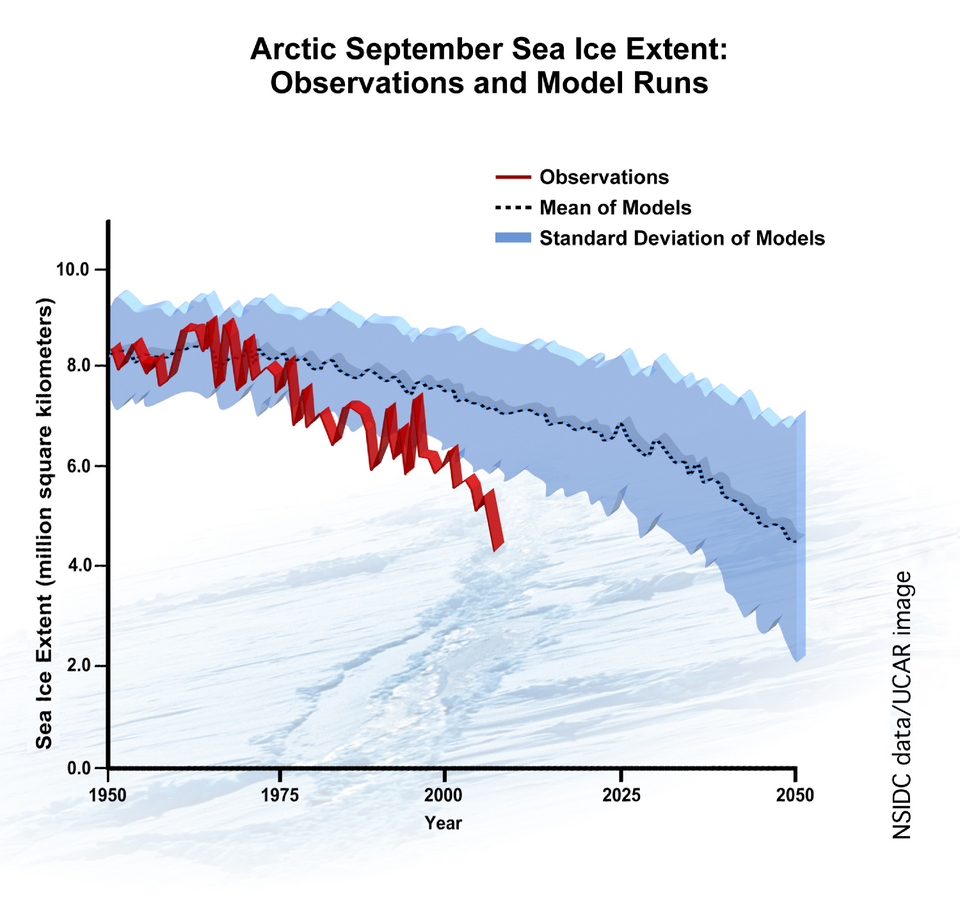 Graph comparing observed September Arctic sea ice extent with model runs and uncertainty