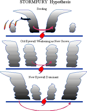 Diagram of the proposed Project Stormfury hurricane-seeding hypothesis