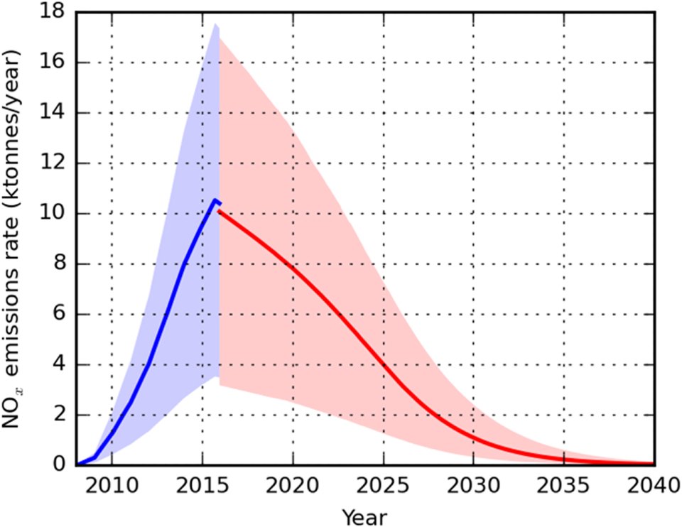 Annual excess NOx emissions from affected Volkswagen light-duty diesel vehicles