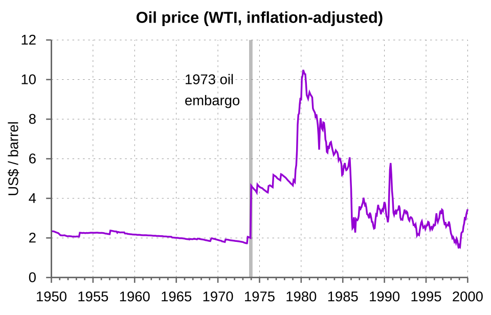 West Texas Intermediate oil price history, 1950–2000, with the 1973 oil crisis highlighted