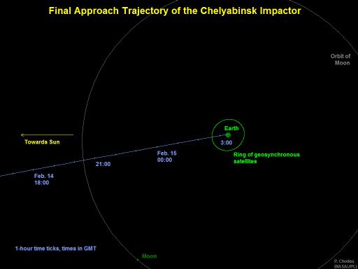Diagram tracing the final trajectory of the Chelyabinsk impactor as it approached Earth.